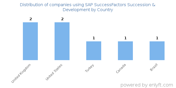 SAP SuccessFactors Succession & Development customers by country
