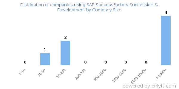 Companies using SAP SuccessFactors Succession & Development, by size (number of employees)