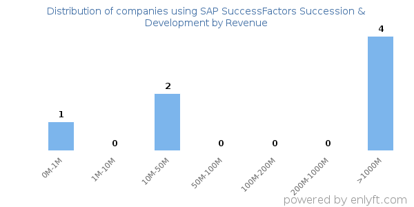 SAP SuccessFactors Succession & Development clients - distribution by company revenue