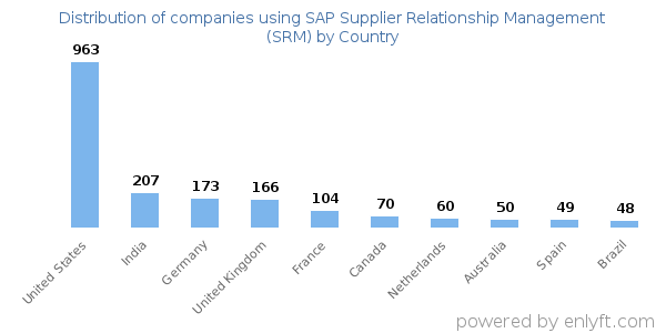 SAP Supplier Relationship Management (SRM) customers by country