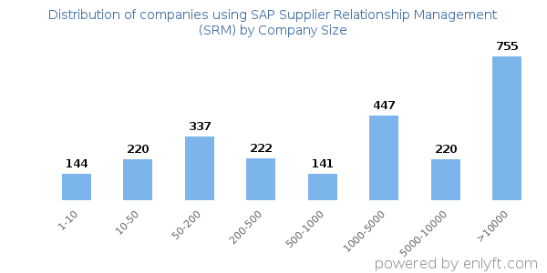 Companies using SAP Supplier Relationship Management (SRM), by size (number of employees)