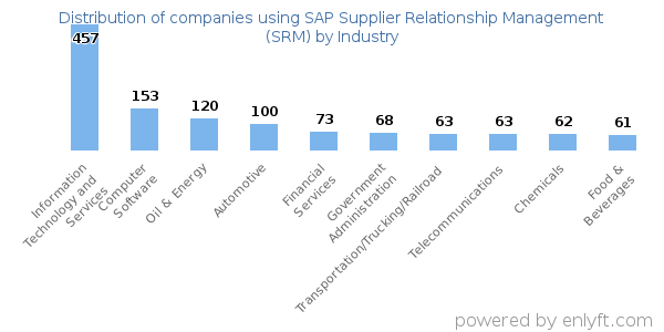 Companies using SAP Supplier Relationship Management (SRM) - Distribution by industry