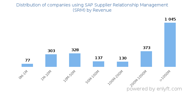 SAP Supplier Relationship Management (SRM) clients - distribution by company revenue