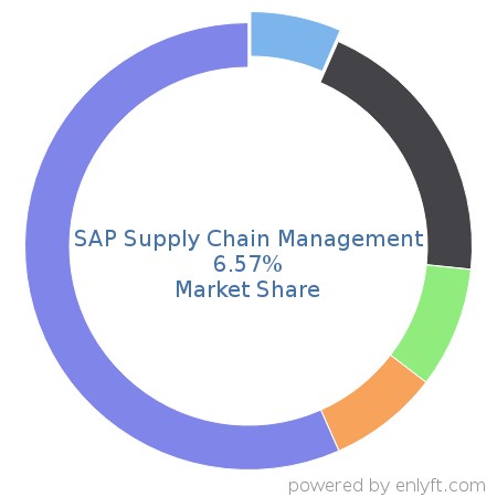 SAP Supply Chain Management market share in Supply Chain Management (SCM) is about 6.57%