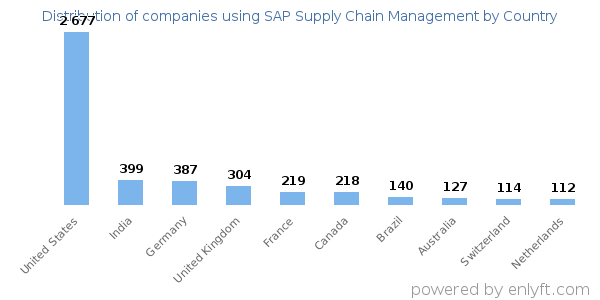 SAP Supply Chain Management customers by country