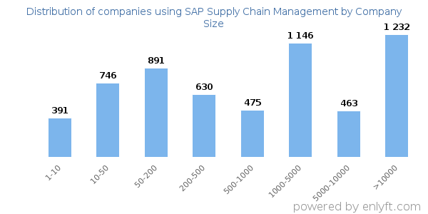 Companies using SAP Supply Chain Management, by size (number of employees)
