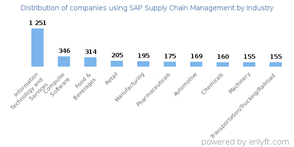 Companies using SAP Supply Chain Management - Distribution by industry