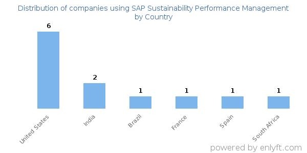 SAP Sustainability Performance Management customers by country