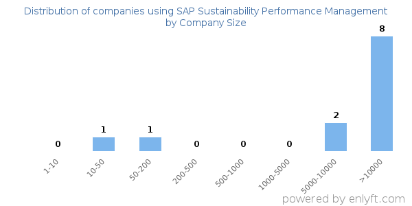 Companies using SAP Sustainability Performance Management, by size (number of employees)