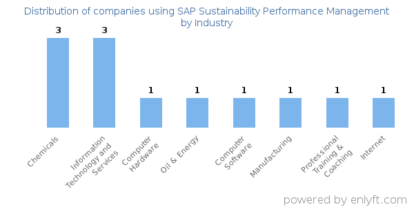 Companies using SAP Sustainability Performance Management - Distribution by industry