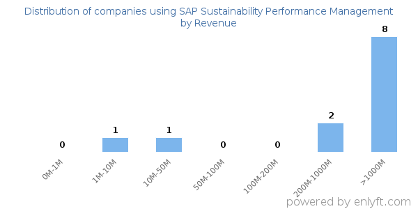 SAP Sustainability Performance Management clients - distribution by company revenue