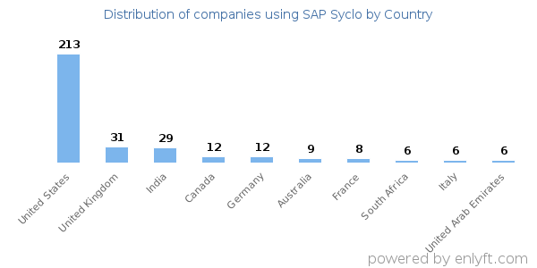 SAP Syclo customers by country