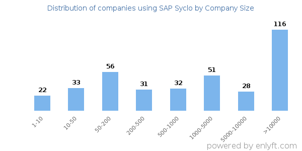 Companies using SAP Syclo, by size (number of employees)