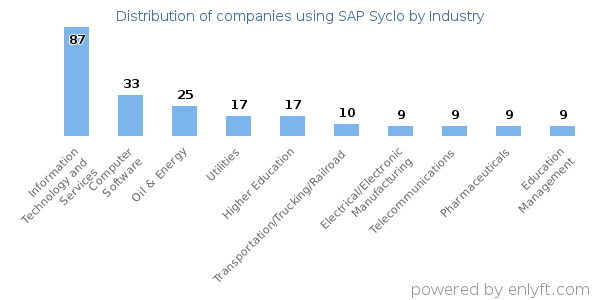 Companies using SAP Syclo - Distribution by industry