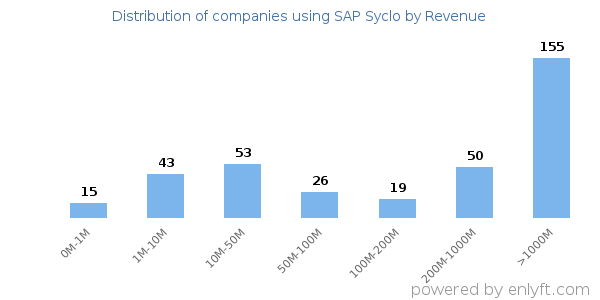SAP Syclo clients - distribution by company revenue