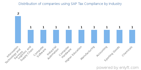 Companies using SAP Tax Compliance - Distribution by industry
