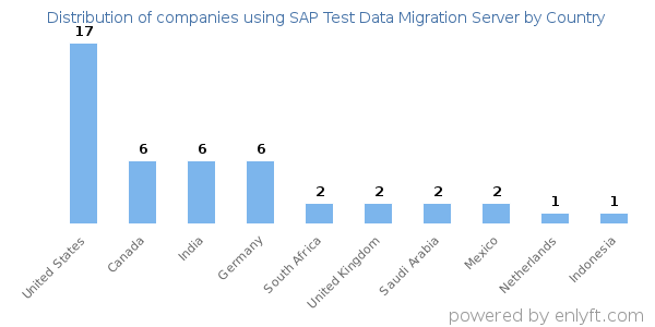 SAP Test Data Migration Server customers by country