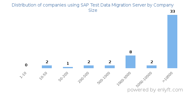 Companies using SAP Test Data Migration Server, by size (number of employees)