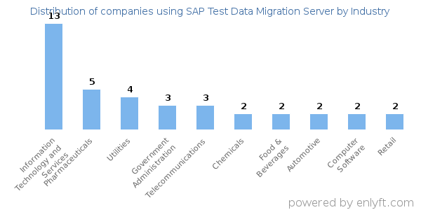 Companies using SAP Test Data Migration Server - Distribution by industry