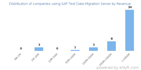 SAP Test Data Migration Server clients - distribution by company revenue