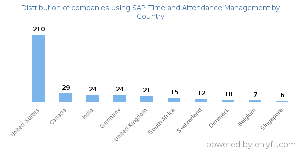 SAP Time and Attendance Management customers by country