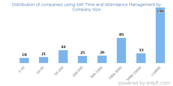 Companies using SAP Time and Attendance Management, by size (number of employees)