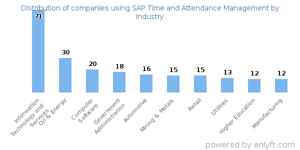 Companies using SAP Time and Attendance Management - Distribution by industry