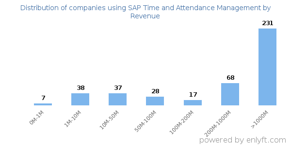 SAP Time and Attendance Management clients - distribution by company revenue