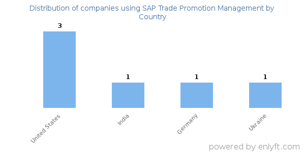 SAP Trade Promotion Management customers by country