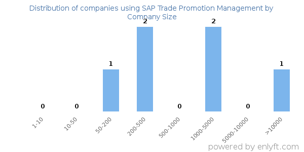 Companies using SAP Trade Promotion Management, by size (number of employees)