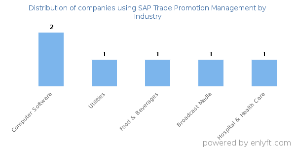 Companies using SAP Trade Promotion Management - Distribution by industry