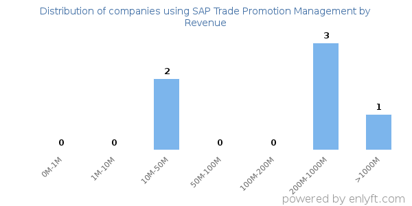 SAP Trade Promotion Management clients - distribution by company revenue