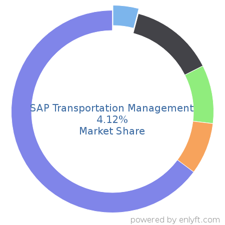 SAP Transportation Management market share in Transportation & Fleet Management is about 4.12%