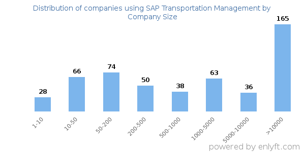 Companies using SAP Transportation Management, by size (number of employees)