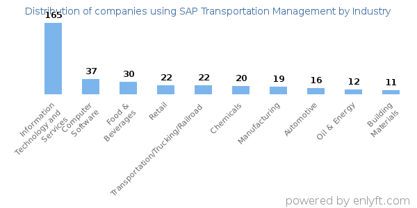 Companies using SAP Transportation Management - Distribution by industry