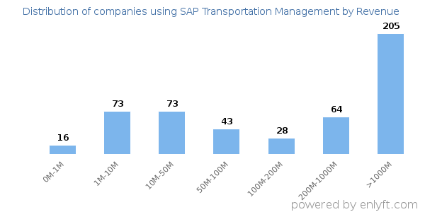 SAP Transportation Management clients - distribution by company revenue