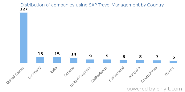 SAP Travel Management customers by country