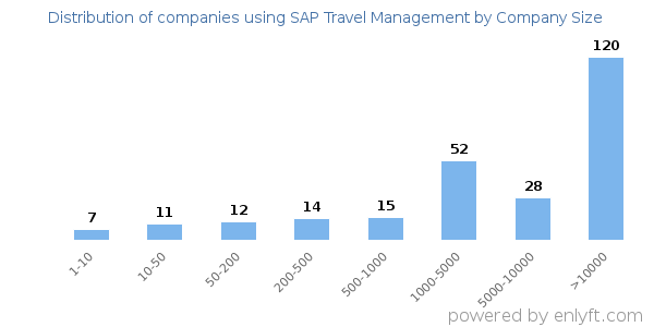Companies using SAP Travel Management, by size (number of employees)