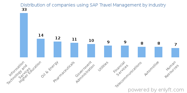 Companies using SAP Travel Management - Distribution by industry