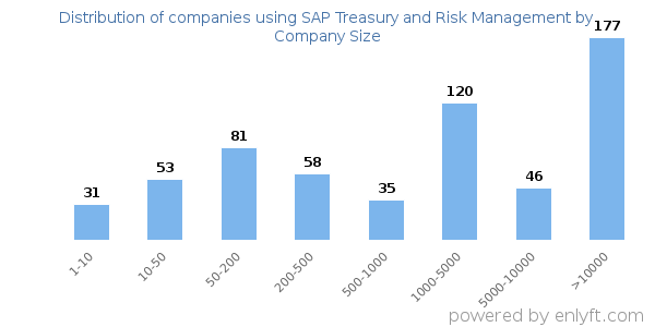 Companies using SAP Treasury and Risk Management, by size (number of employees)