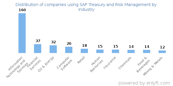 Companies using SAP Treasury and Risk Management - Distribution by industry