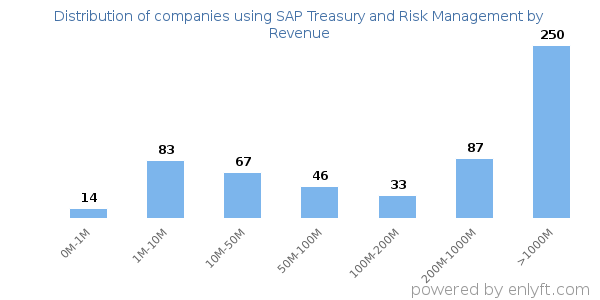 SAP Treasury and Risk Management clients - distribution by company revenue