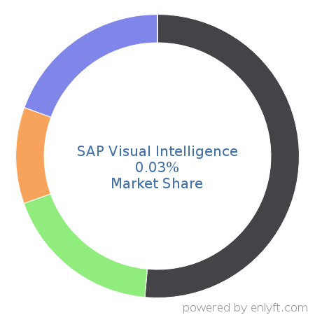 SAP Visual Intelligence market share in Data Visualization is about 0.03%