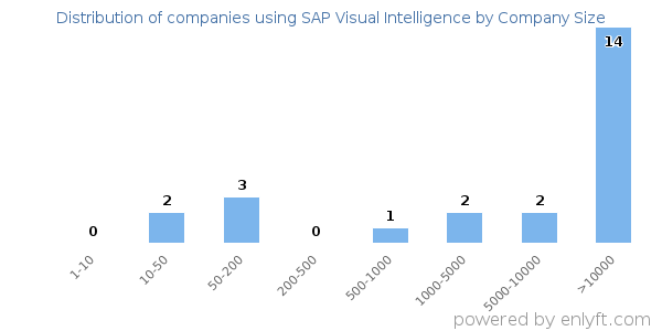Companies using SAP Visual Intelligence, by size (number of employees)