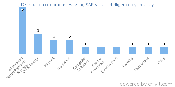 Companies using SAP Visual Intelligence - Distribution by industry