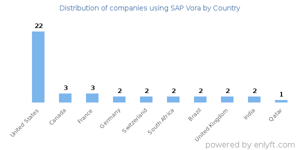 SAP Vora customers by country
