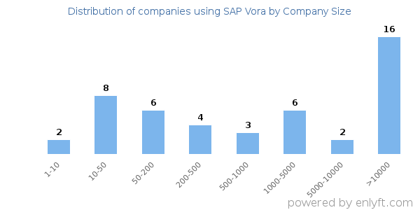 Companies using SAP Vora, by size (number of employees)