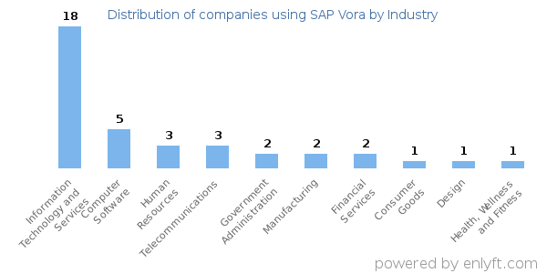 Companies using SAP Vora - Distribution by industry