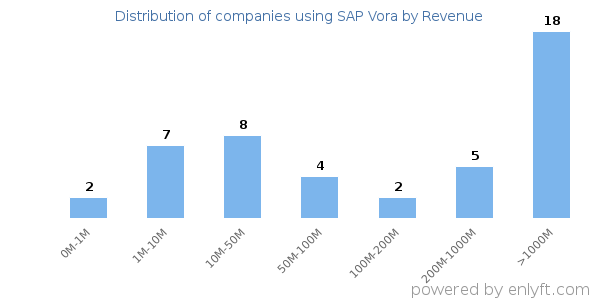 SAP Vora clients - distribution by company revenue