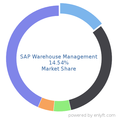 SAP Warehouse Management market share in Inventory & Warehouse Management is about 14.54%